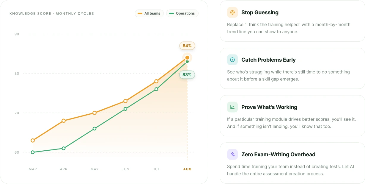 Knowledge score trend chart with monthly cycles alongside key AI Assessment benefits