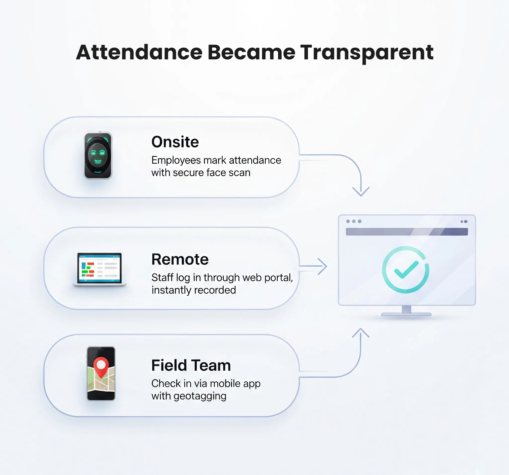 cloud workforce management software brings attendance transparency with face scan, web portal, and mobile app