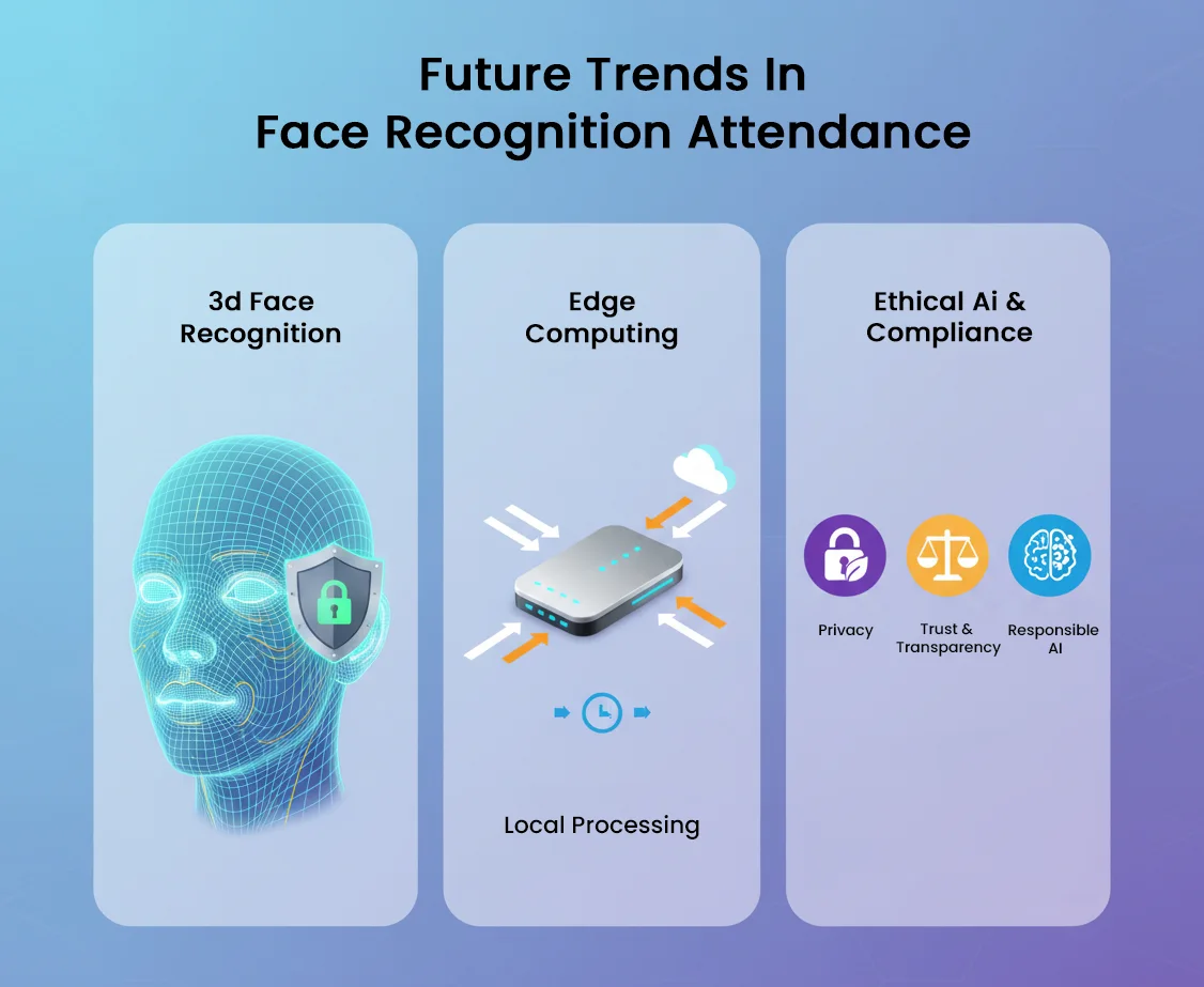 future trends in attendance management system using face recognition
