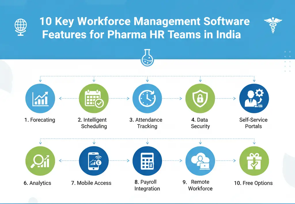 10 workforce management software features for Pharma firms