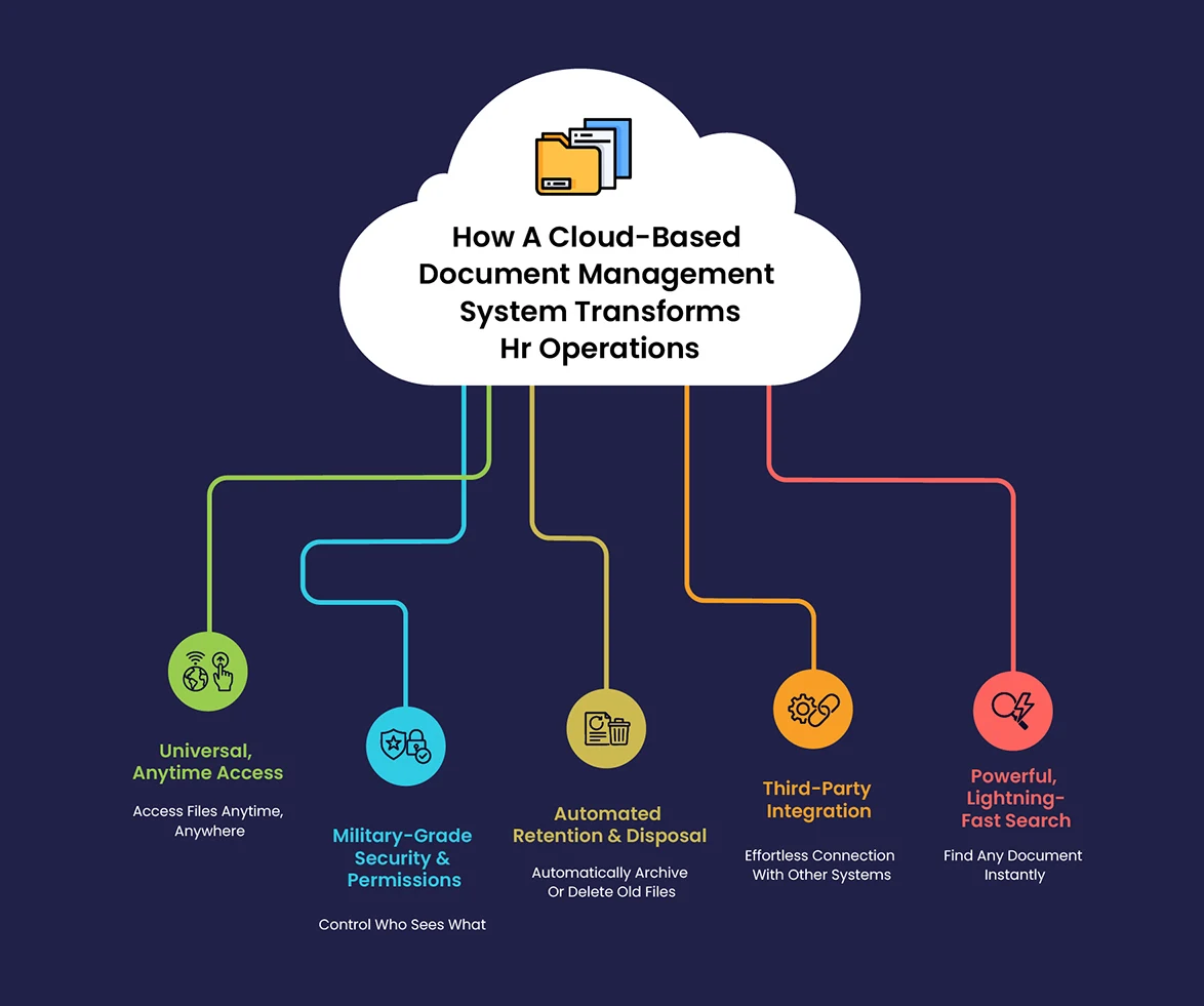 benefits of using cloud based document management system in HR operations