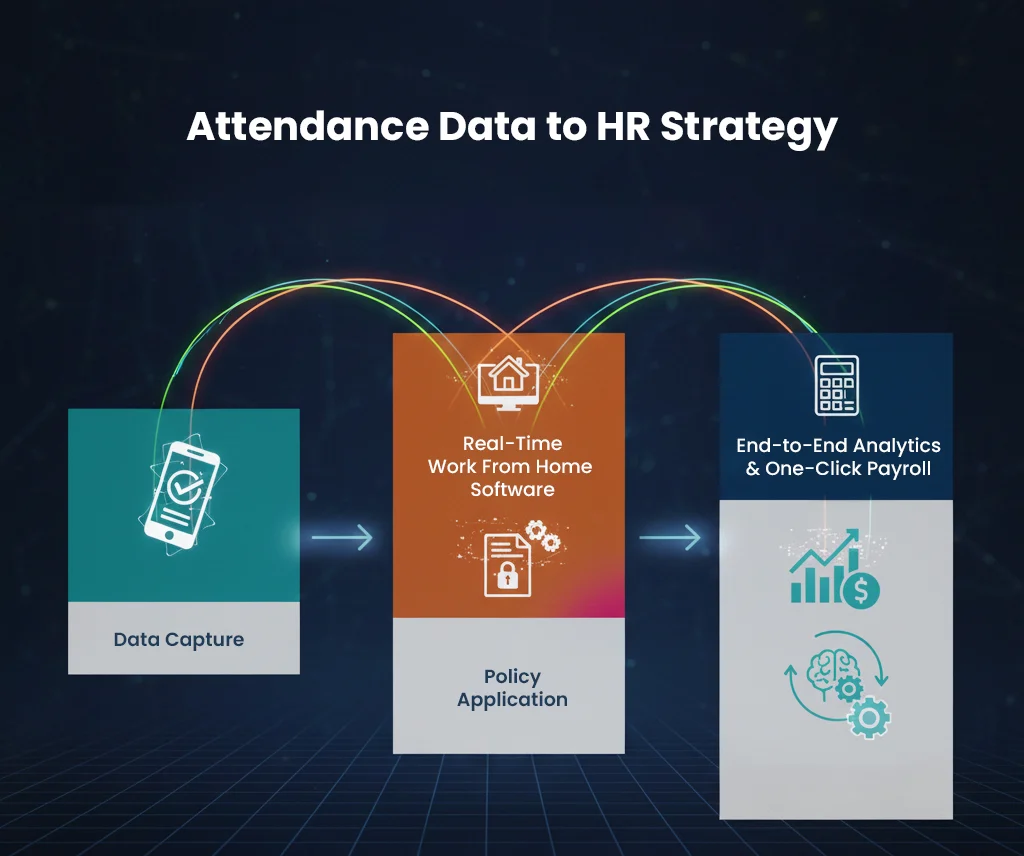 Process flow explaining data usage in biometric attendance system price analysis
