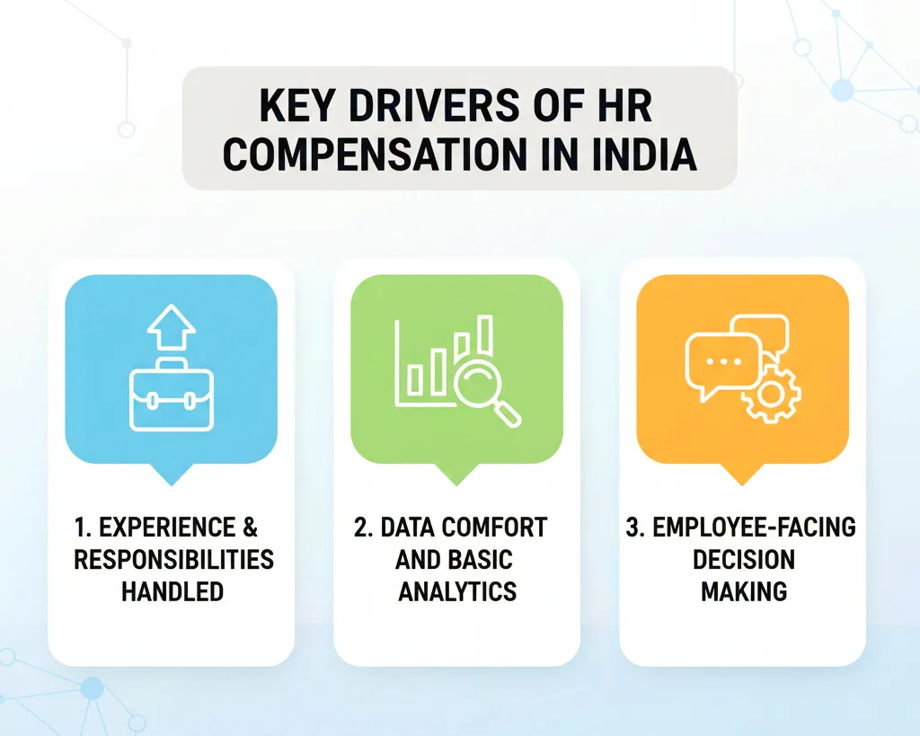 image showing key drivers of HR salary in India