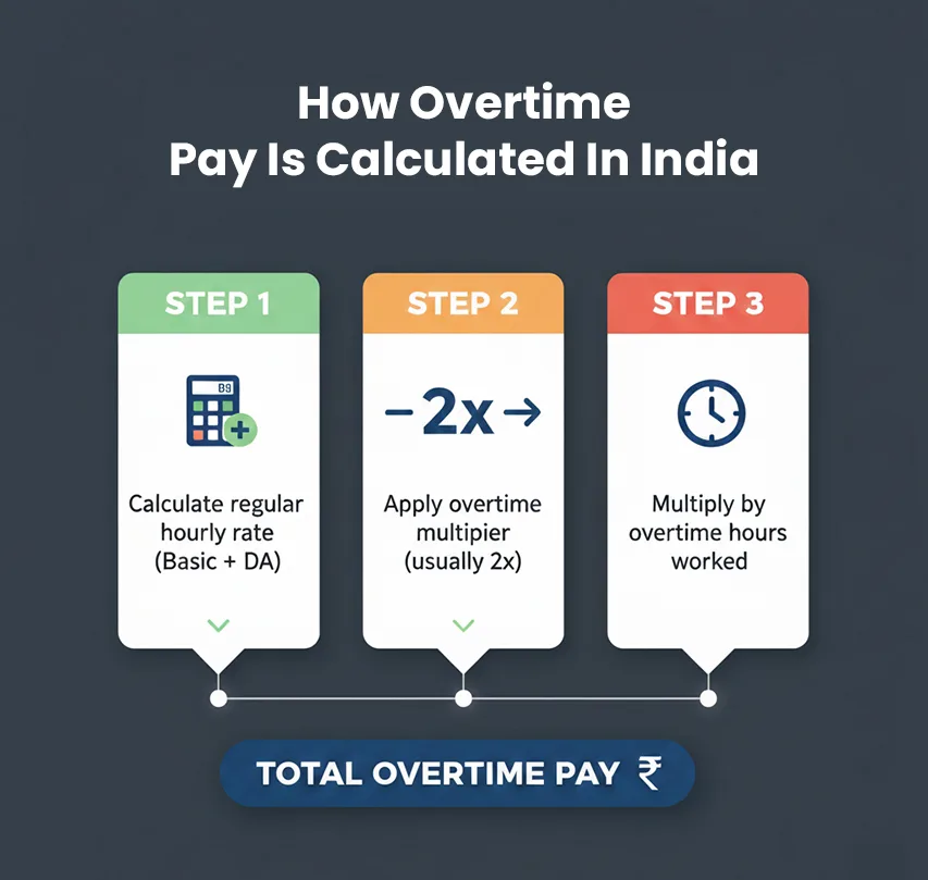 flowchart showing how overtime pay is calculated in India
