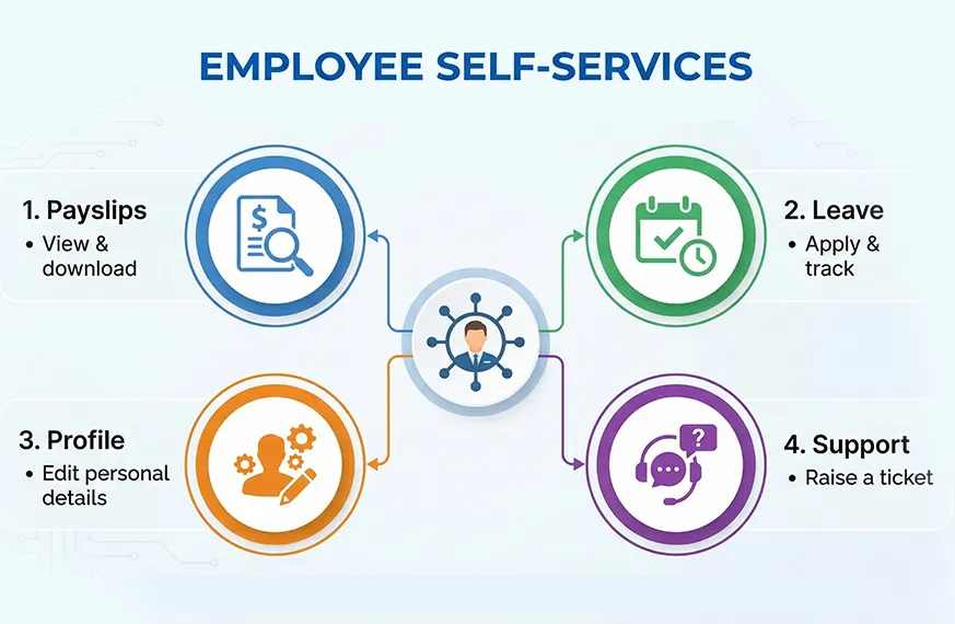 HRMS self-service portal supporting employee wellbeing through payslips, leave, profile, and support access