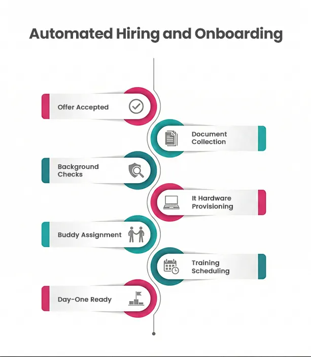 automated hiring and onboarding as recent trends in HR