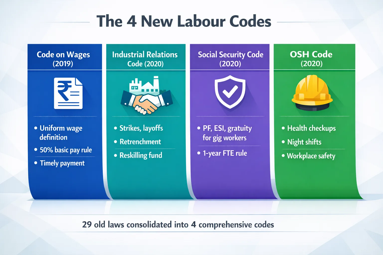 Four labour codes managed through statutory compliance software integration