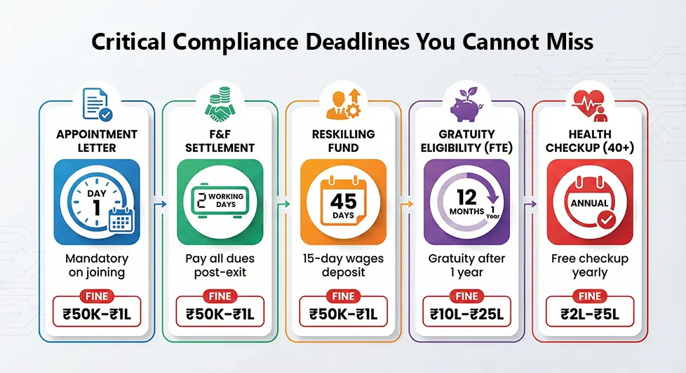 Compliance deadlines automated via statutory compliance software features