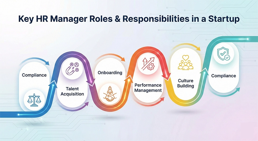 infographic image for roles and responsibilities of HR manager in startup
