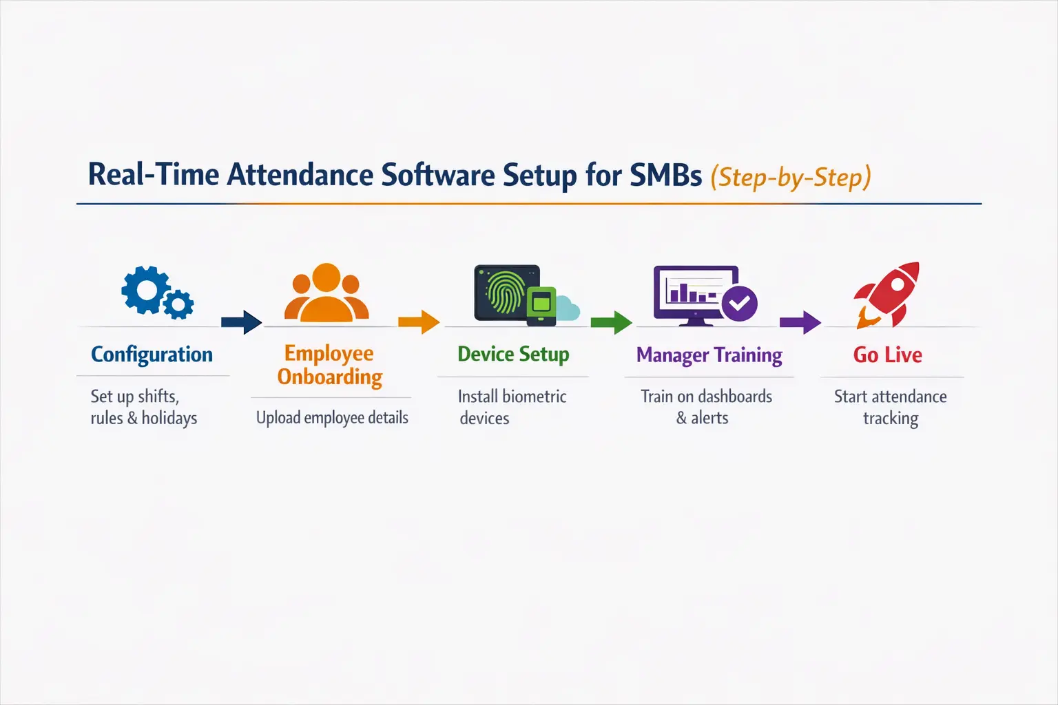 Realtime attendance software setup infographic