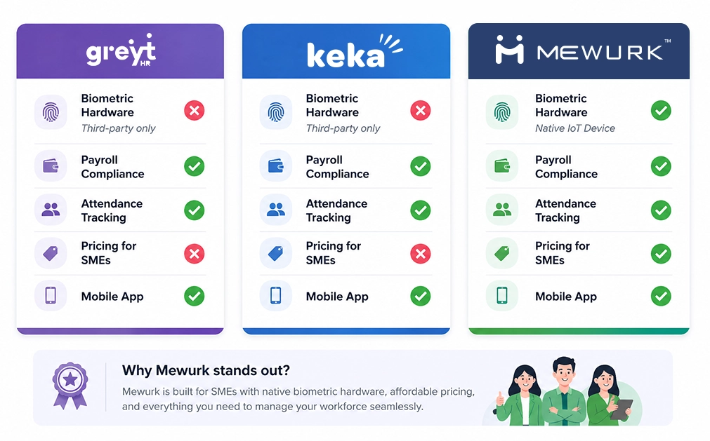 greytHR vs Keka vs Mewurk comparison snapshot