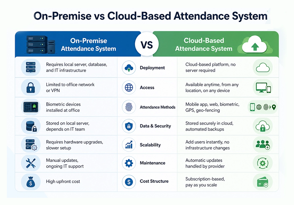 ESSL Time Track Lite vs cloud attendance system infographic comparing setup, access, scalability, and cost
