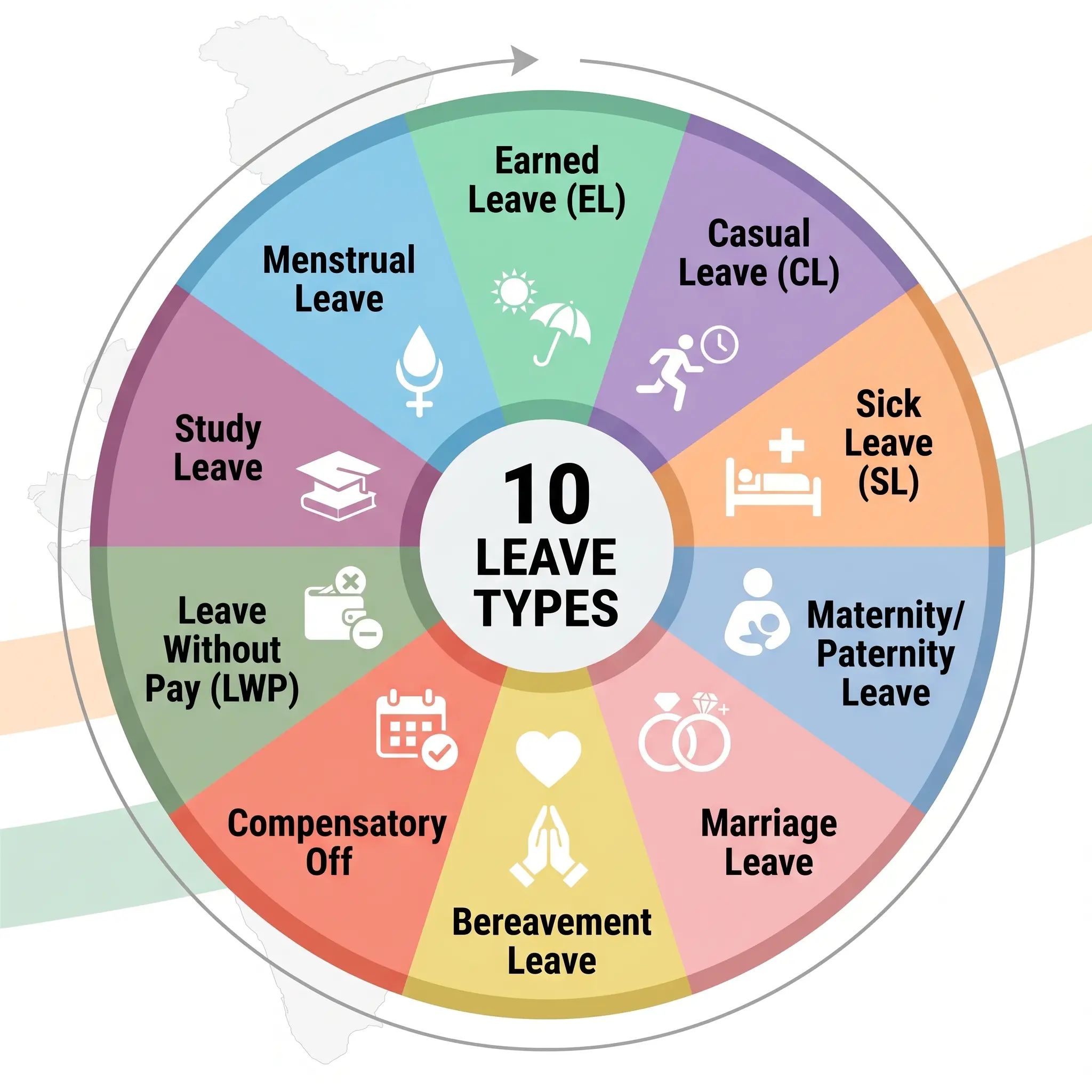 Common leave types to cover in a leave policy for employees in India
