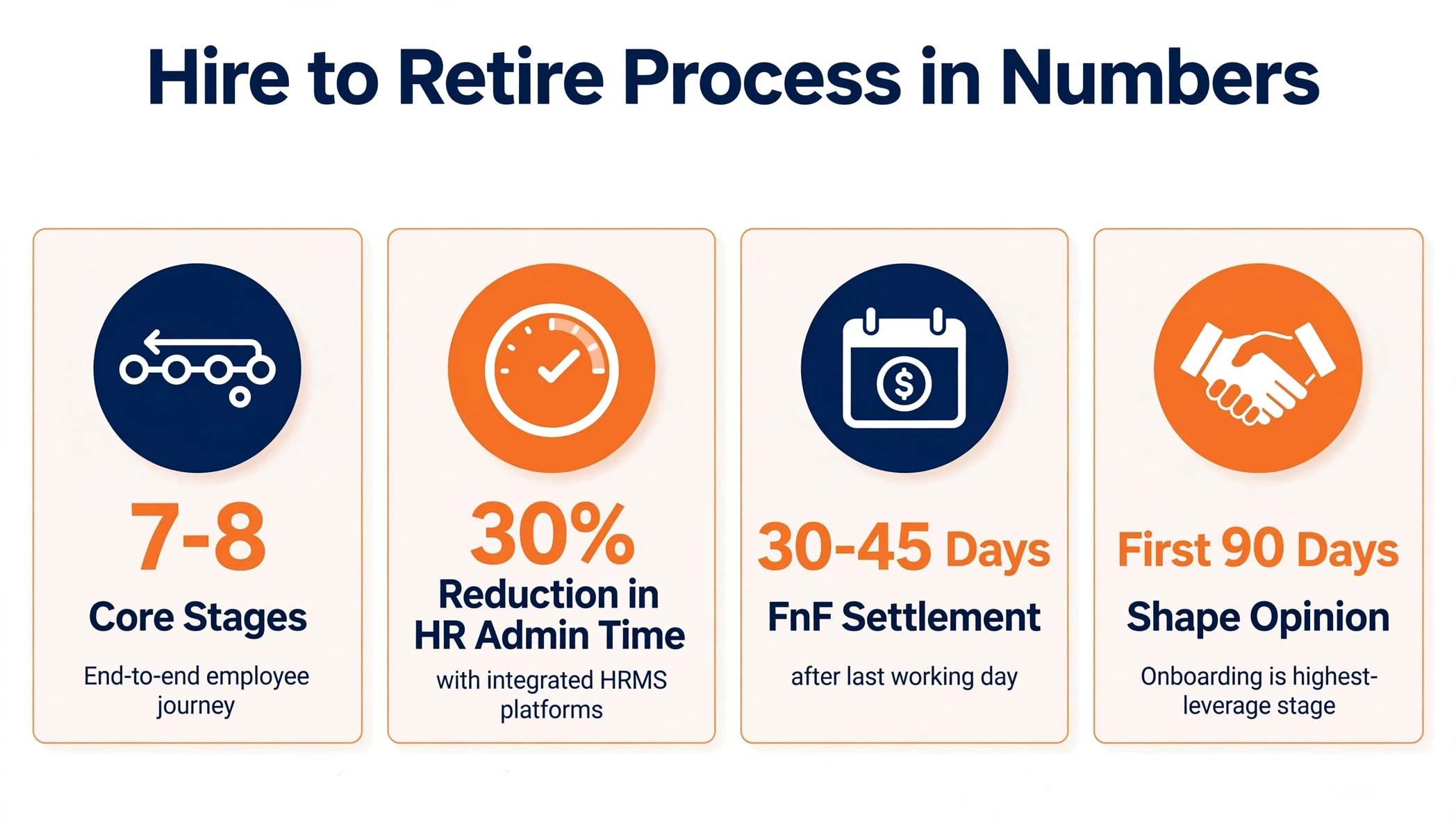 Hire to Retire lifecycle infographic illustrating recruitment, onboarding, payroll, performance management, and offboarding with Mewurk HRMS