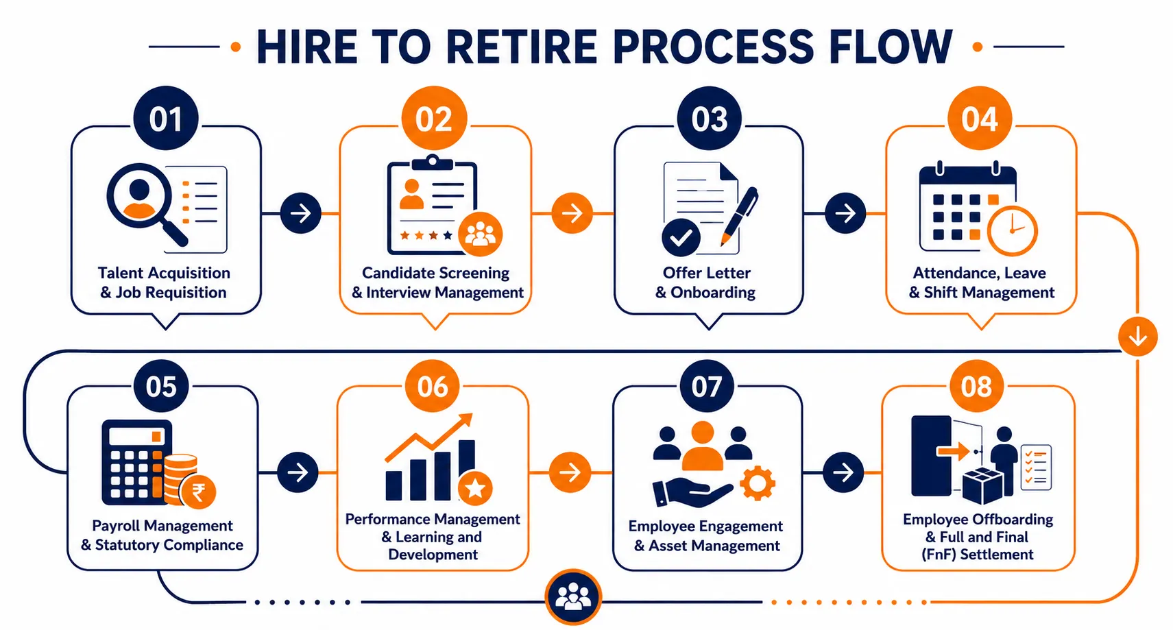 Hire-to-Retire Process Flow