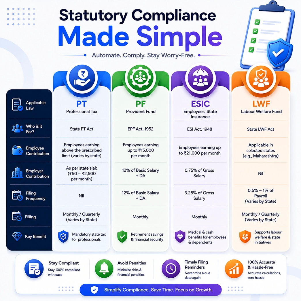 Maharashtra HR compliance checklist covering PT, PF, ESIC, and LWF for SMEs