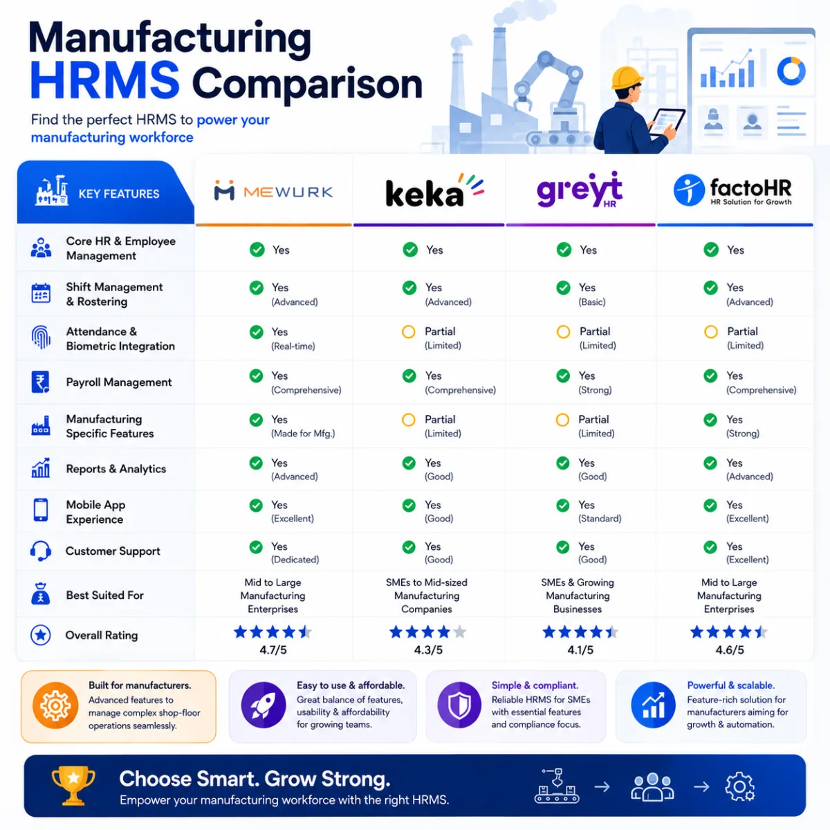 Mewurk vs Keka vs greytHR vs factoHR manufacturing HRMS comparison infographic