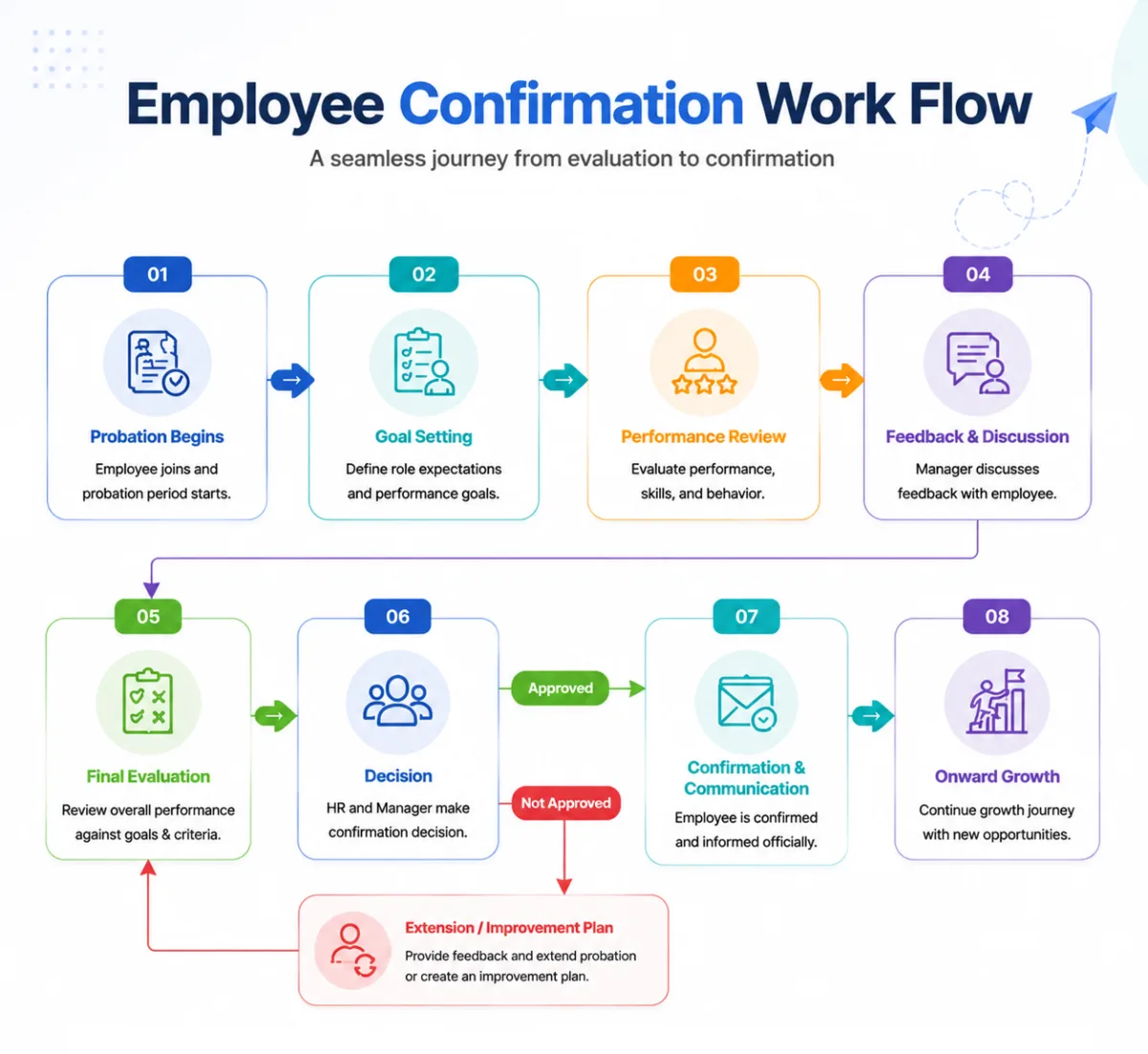 employee confirmation process flowchart from review to confirmation letter