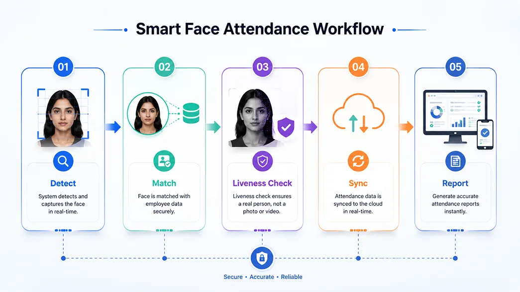 Diagram showing how AI face recognition attendance verifies and syncs employee check-ins