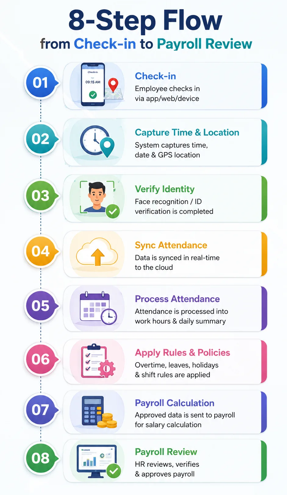 workflow diagram of integrated attendance to payroll processing from check-in to salary inputs