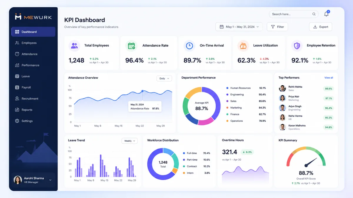 Dashboard tracking shift swap and absenteeism metrics