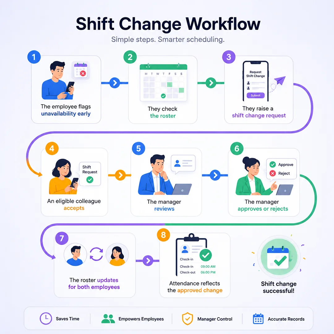 Step-by-step shift swap approval workflow diagram