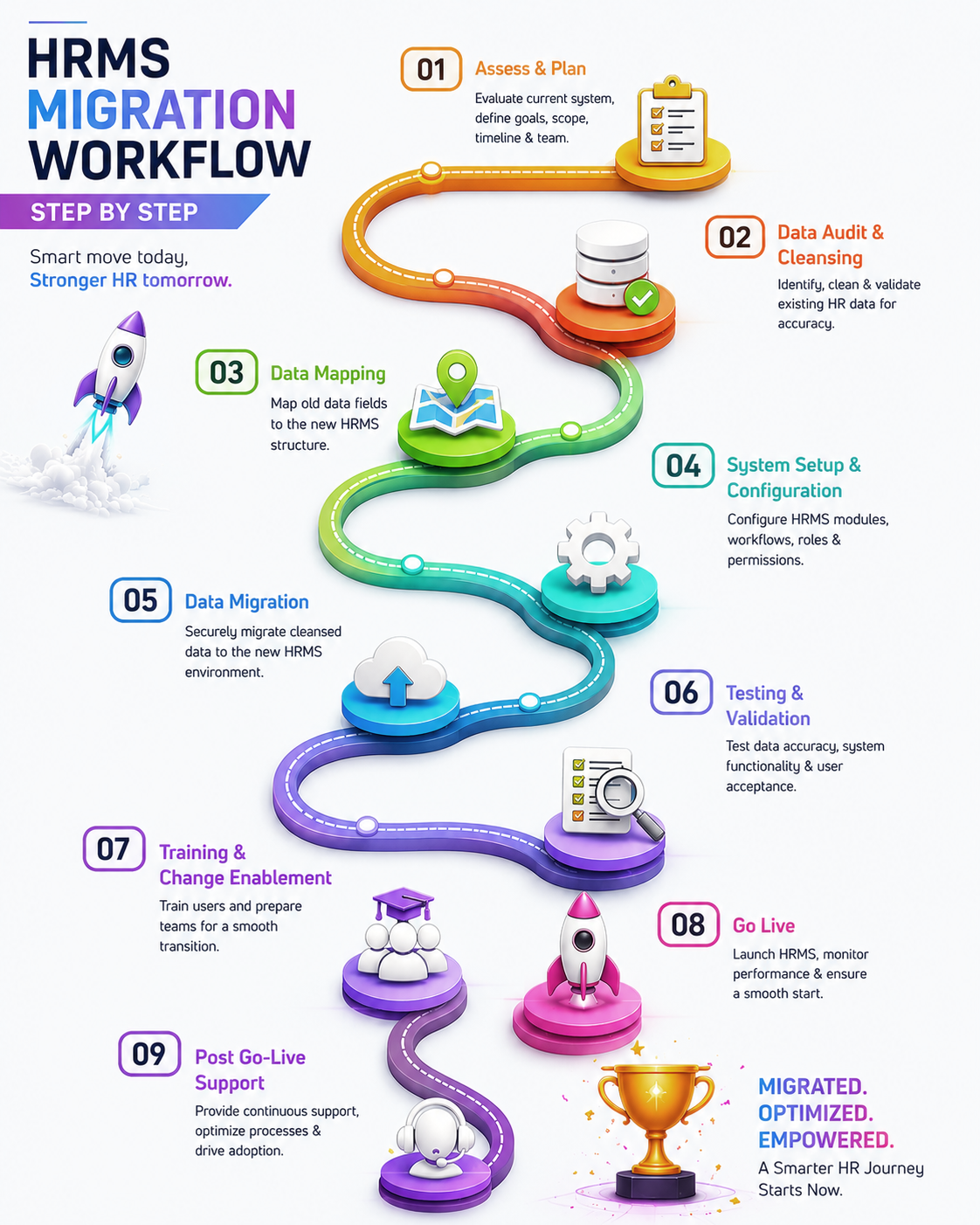 Step by step HRMS migration workflow for SMEs