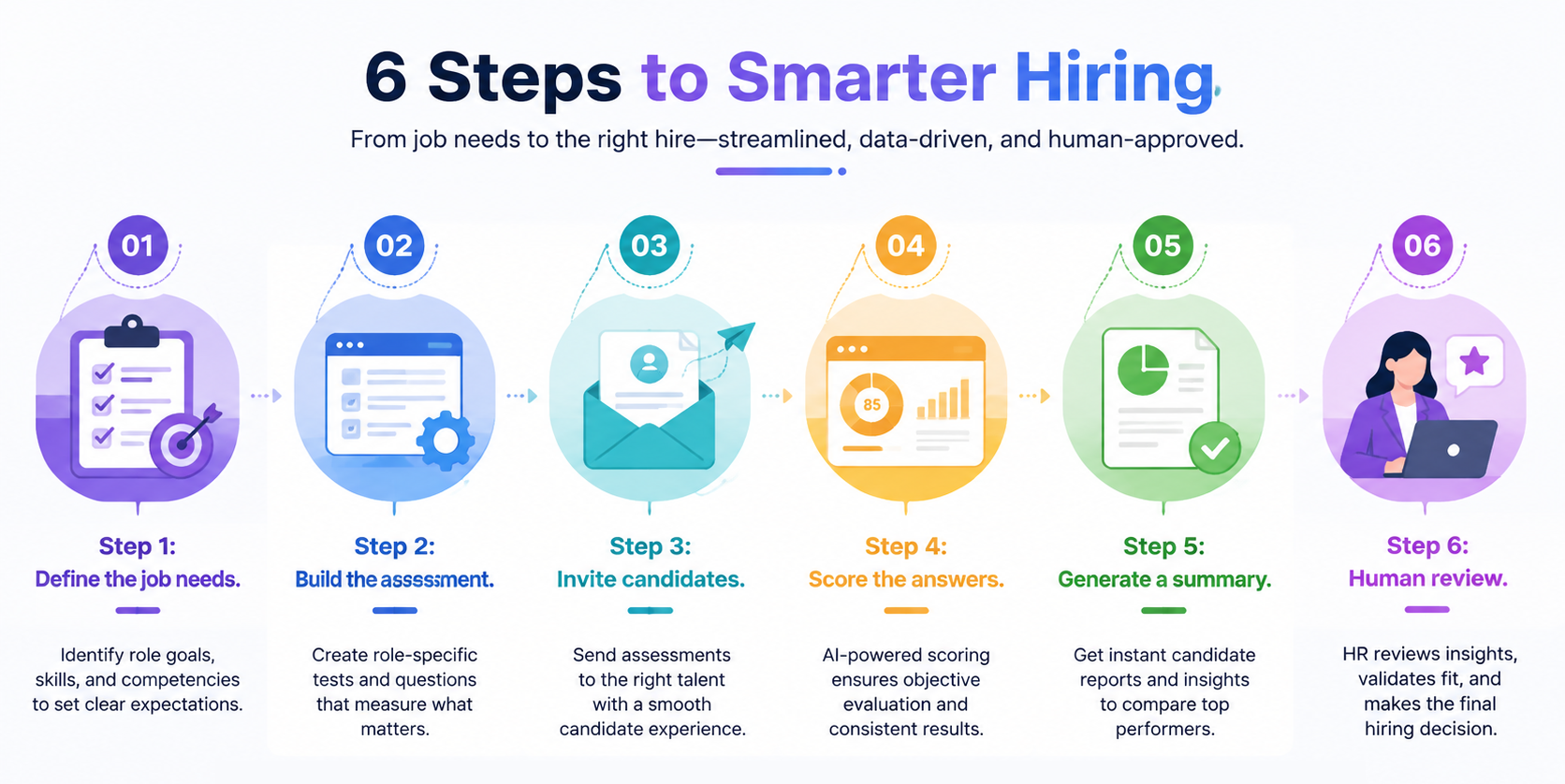 Automated candidate assessment steps from invitation to report