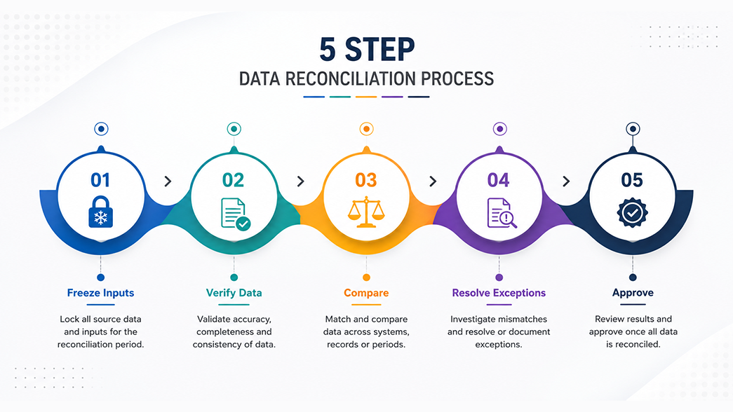 payroll reconciliation process workflow diagram