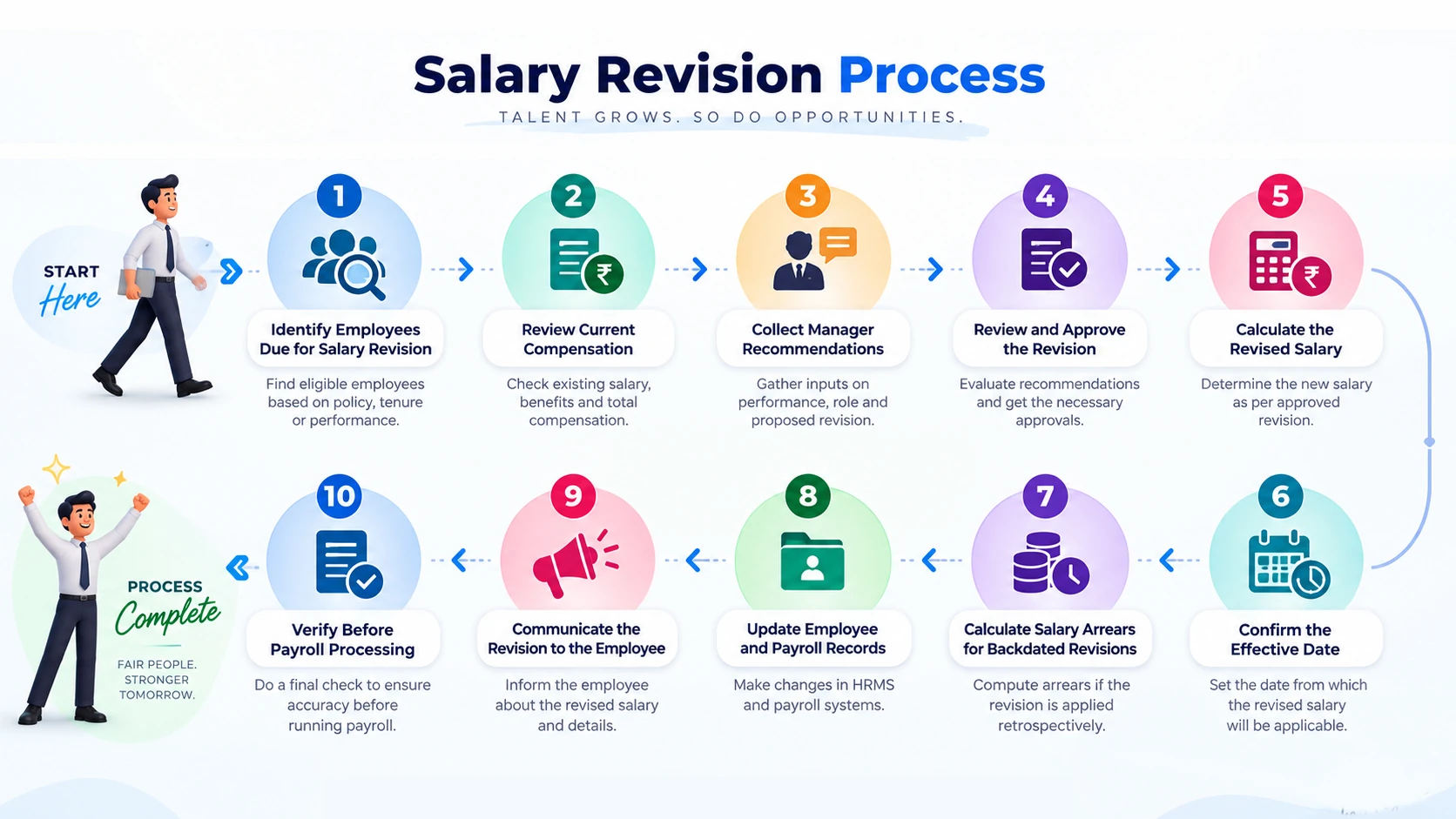 10-step employee salary revision process flowchart