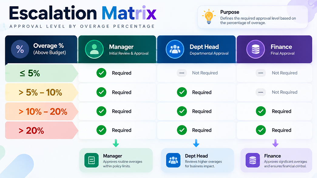 Expense exception escalation matrix by overage percentage and approver