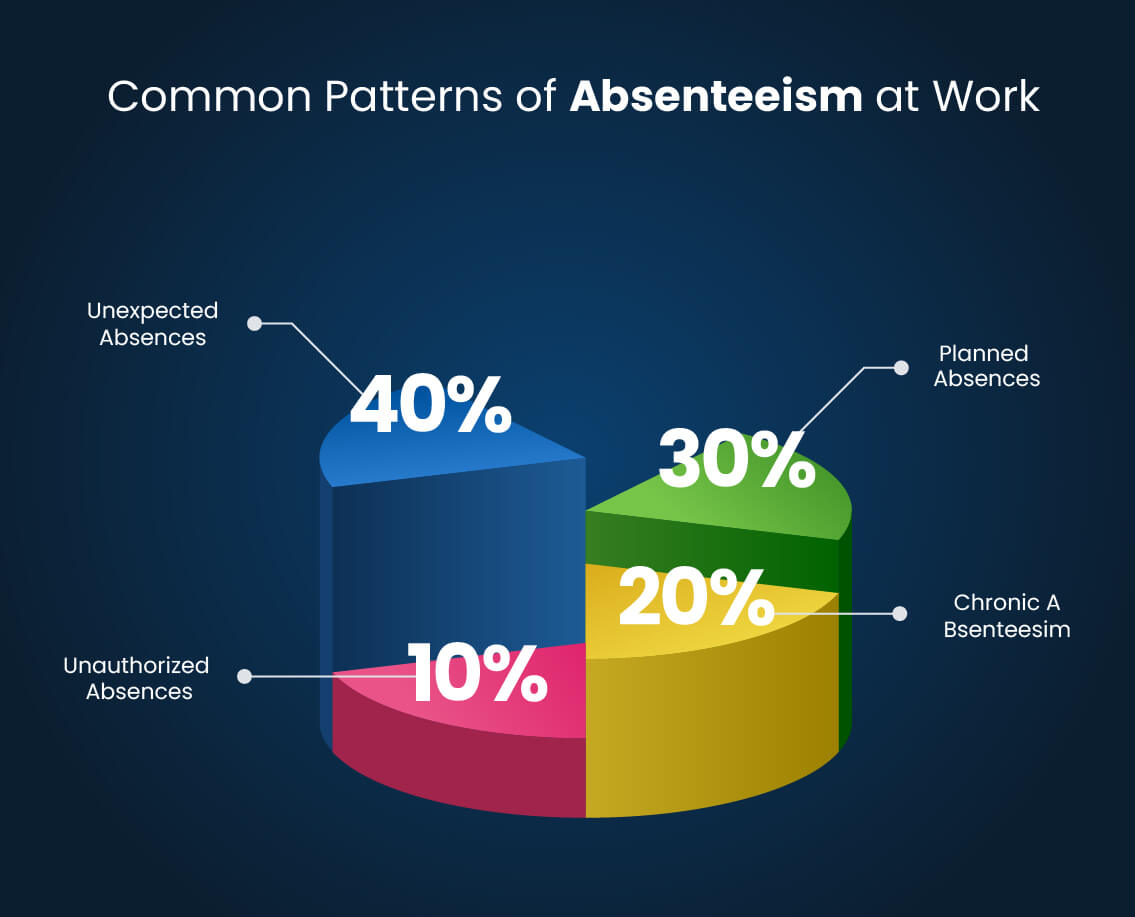 Imageshowing attendance management system patterns