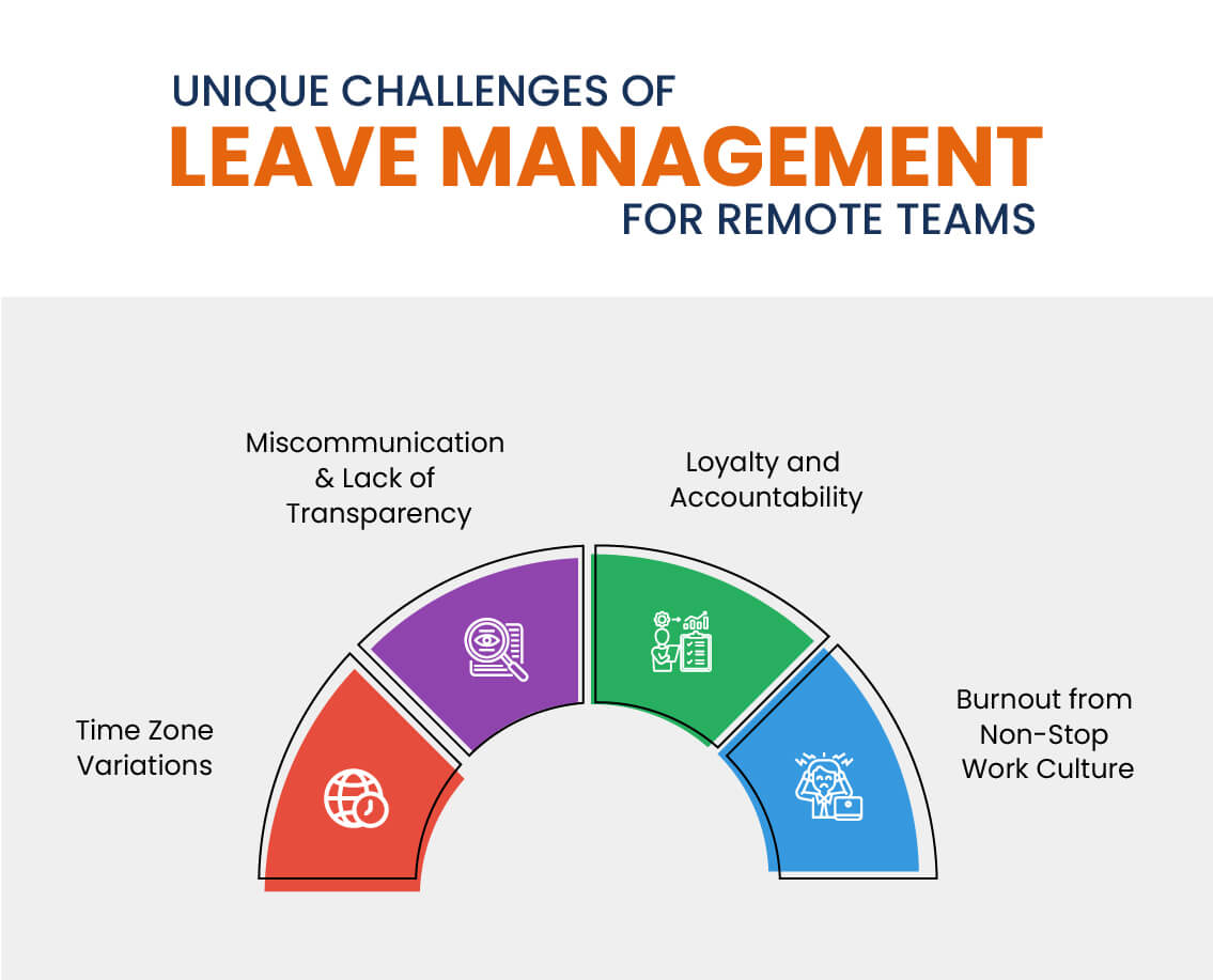 A chart showing the challenges of Leave Management for Remote Teams. 