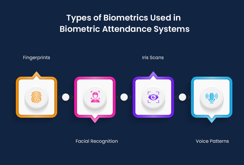 Bometrics used in biometric attendance machine
