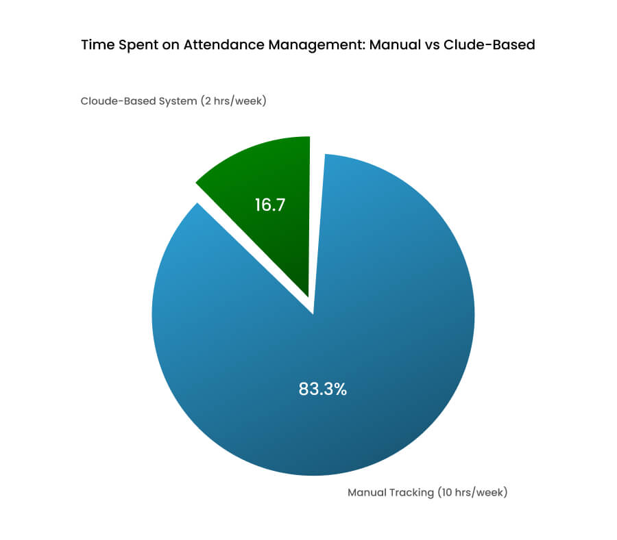 time saved pie chart via cloud based attendance system