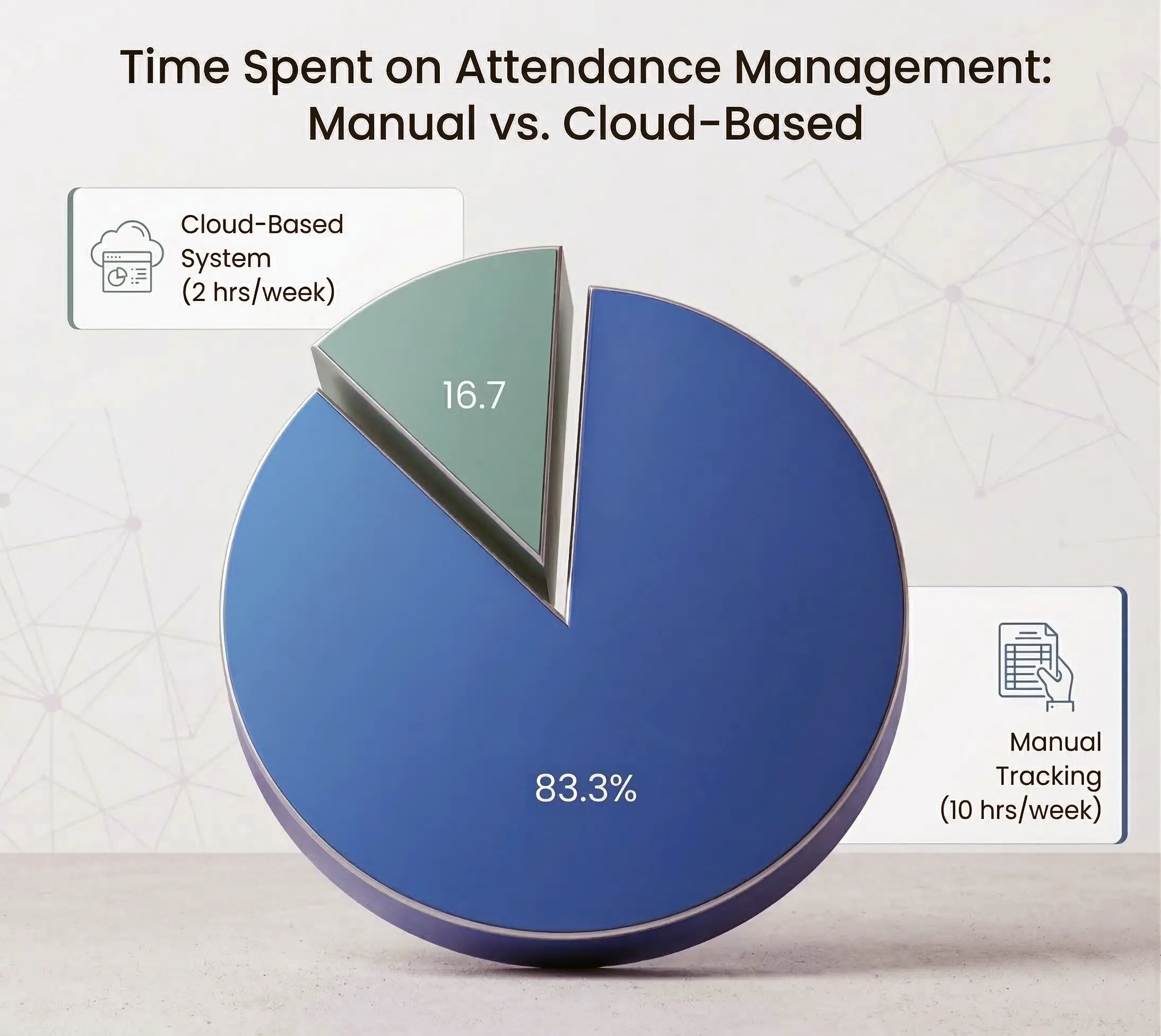 time saved pie chart via cloud based attendance system