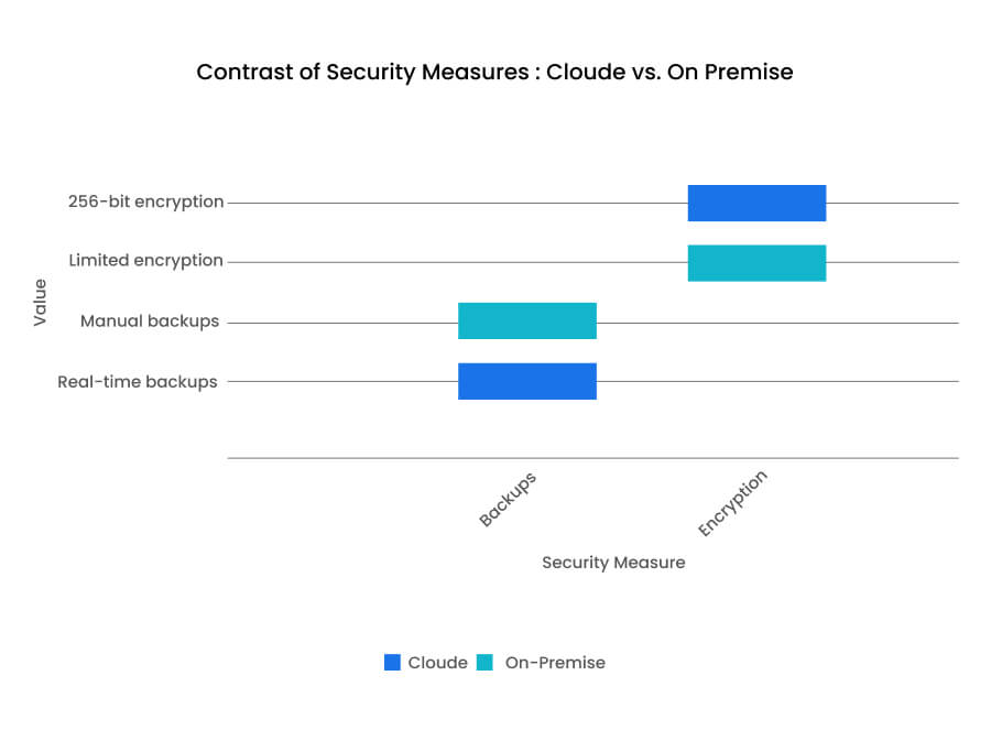 security features of cloud based attendance system