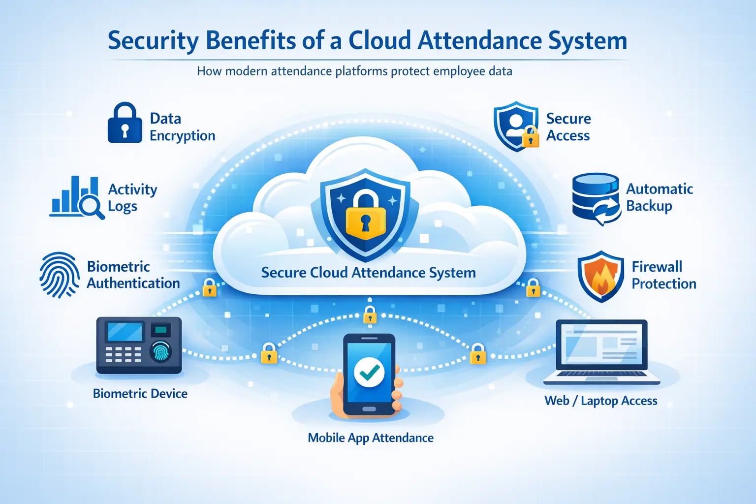 security features of cloud based attendance system