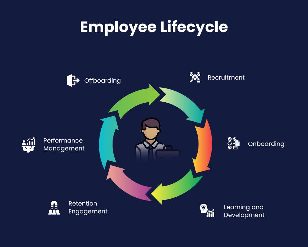 employee lifecycle infographic