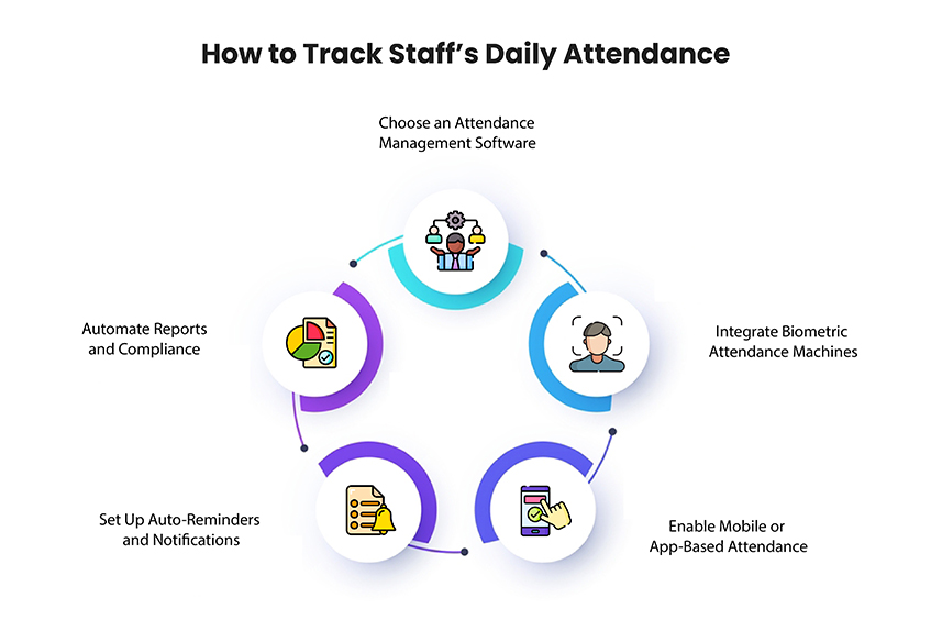 how to track staff's daily attendance infographic