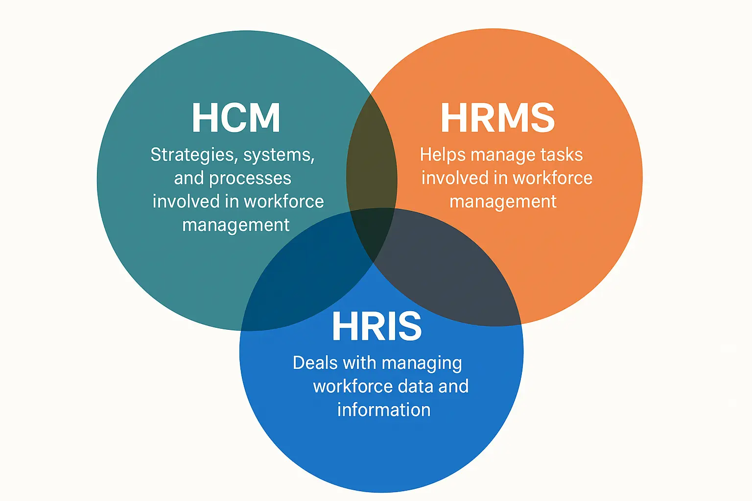 HCM vs HRMS vs HRIS software comparison