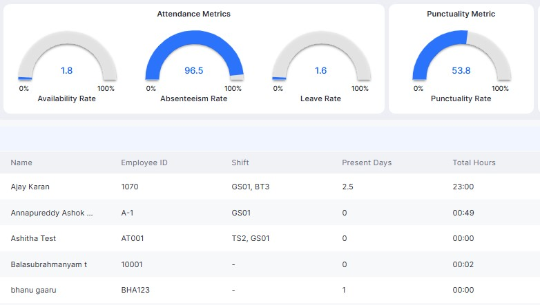 Absenteeism Trends for human resource management and performance evaluation