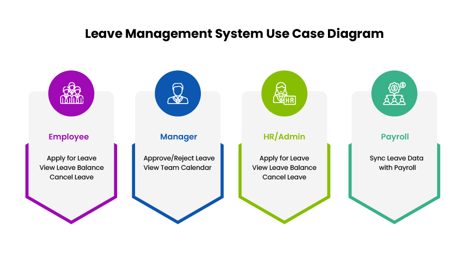 leave management system use case diagram
