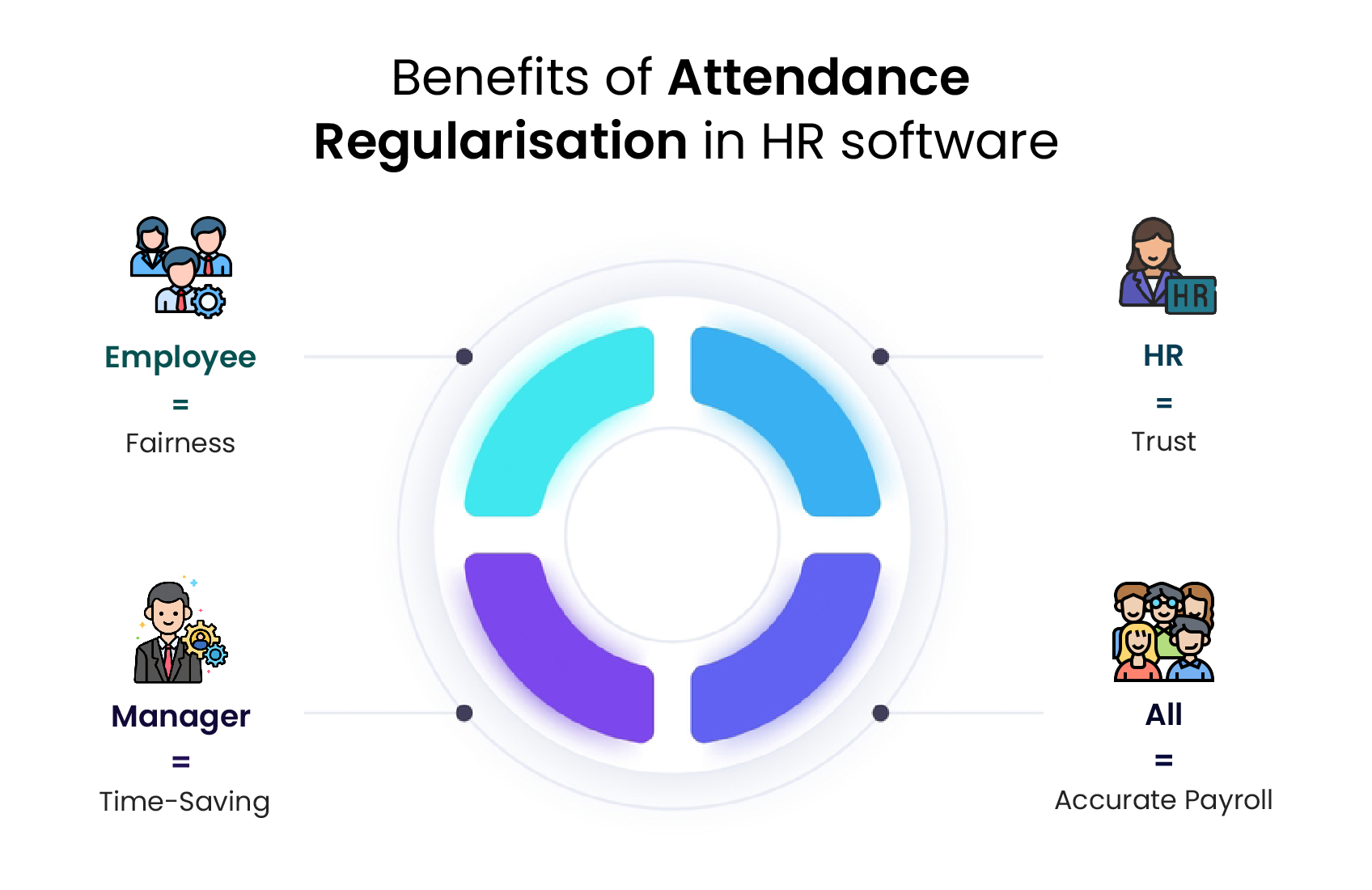 Benefits of attendance regularisation in HR software