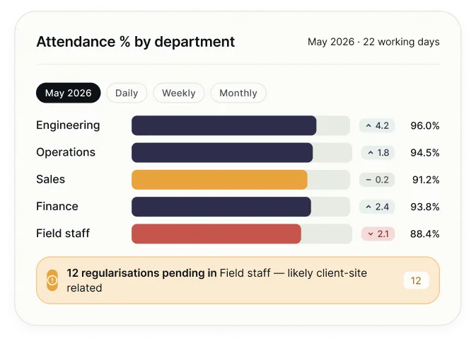 Smart attendance insights report showing attendance percentage by department