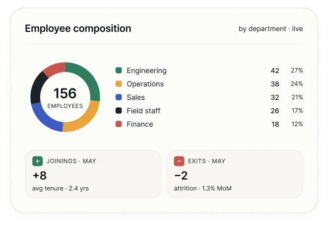 Complete employee analytics with department-wise composition and joiner-leaver trends